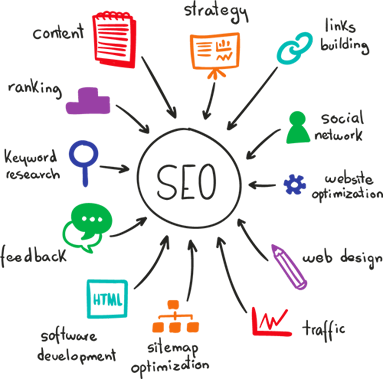 The 7 Types of SEO Services